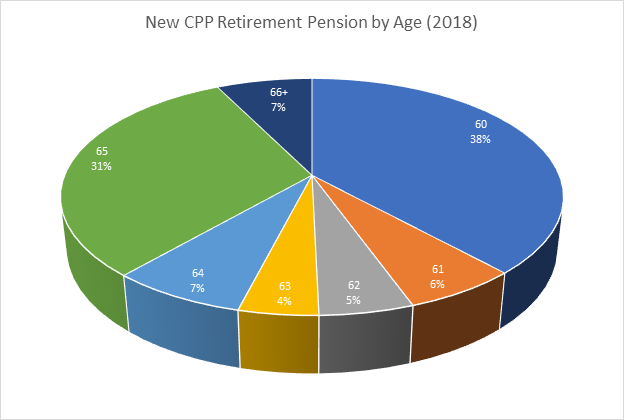 New Canada Pension Plan Retirement Pension by Age (2018)